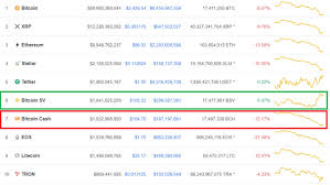 Bitcoin is bearish, cryptocurrencies are on a downtrend, april 2021 is going to be a replay of december 2017 for bitcoin. Bitcoin Sv Beat Bitcoin Cash Steemit