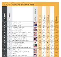 Institution the 2021 qs 2021 arwu 2020 university of malaya: The School Of Pharmacy Is Ranked 6th In The World And The Top Uk School Of Pharmacy In The World The University Of Nottingham