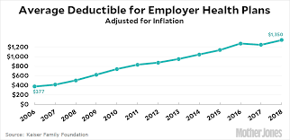 For specific plan details, refer to the official plan documents from your employer. Employer Health Insurance Is Getting Worse And Worse Mother Jones