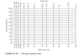 Solved A Sieve Analysis Test Was Performed On A Sample Of