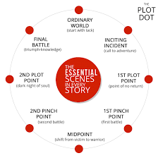 The Plot Dot A Visual Guide To Plotting Fiction And Writing