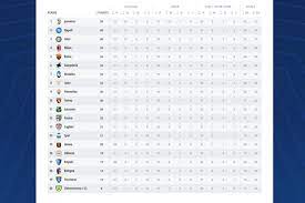 Klasemen liga italia serie a terbaru hari ini ls88fc menyediakan info klasemen peringkat liga inggris terupdate hari ini. Hasil Dan Klasemen Liga Italia Empat Besar Tidak Berubah