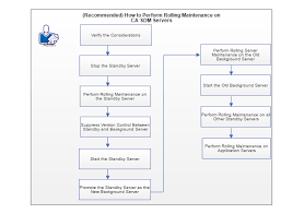 How To Perform Rolling Maintenance On Ca Sdm Servers