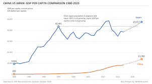 China Vs Japan Gdp Indicators Comparison Mgm Research