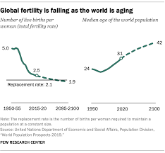 World Population Growth Is Expected To Nearly Stop By 2100