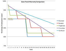 The Real Lifespan Of Solar Panels Energy Informative