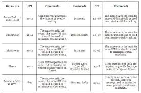 Stitches Per Inch In Garments Formula For Estimating Seam