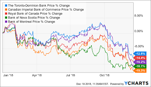 Td Canadas Best Bank Continues To Impress But The Stock