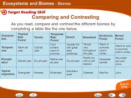 Ecosystems And Biomes Food Chains And Food Webs The Movement