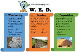 Weathering Erosion Deposition 8th Grade Science Weathering And Erosion Weathering Erosion Deposition Weathering Erosion And Deposition