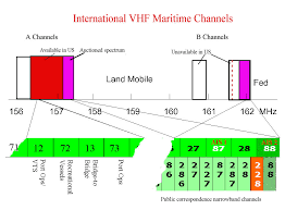 Vhf Marine Radio Channels And Frequencies