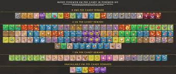 24 Accurate Pokemon Buddy Distance Chart