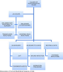 Image result for Postoperative Fever