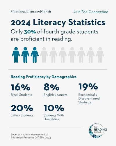 Too many children are being left behind in reading. National Assessment of Educational  Progress (NAEP) data show that just 3 in 10 fourth graders read  proficiently—but this can change. Become part of