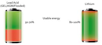 Not any old lithium battery, either. Lithium Vs Lead Acid Marsen