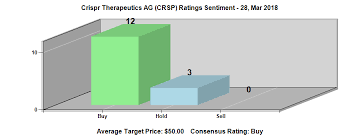 Crispr Therapeutics Ag Crsp Analysts See 0 96 Eps