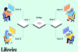 A hub is the simplest in the family of network connecting devices because it connects lan components with identical protocols. Use A Bridge To Expand Your Local Network