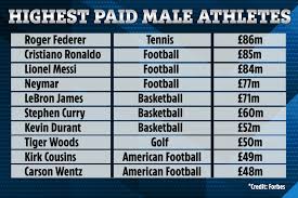 There you have every information you need to know about cristiano ronaldo salary per week, his net worth and every information you will be needing as regard the subject matter. Cristiano Ronaldo Beats Lionel Messi By 1m As Roger Federer Tops Forbes Top Ten Highest Paid Male Athletes List