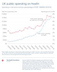 Health And Social Care Funding Explained The Health Foundation