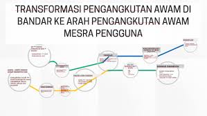Untungnya, penelitian terkait mengatasi masalah seseorang sering dilakukan dan ada banyak langkah kognitif Transformasi Pengangkutan Awam Di Bandar Ke Arah Pengangkuta By Nur Farahim Rahim