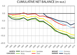 north cascades research brief glaciers skagit climate
