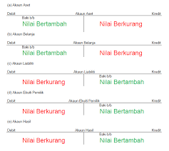 Memastikan imbangan duga yang disediakan adalah betul dan tepat lebih cepat untuk mendapatkan jumlah akaun belum terima dan akaun belum bayar Modul 5 Lejar