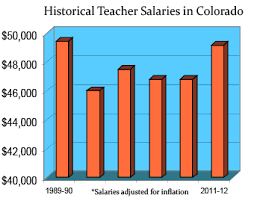 Colorado Teaching Salaries And Benefits Teaching