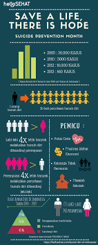 Bunuh diri merupakan tindakan yang pada umumnya didasari oleh adanya gangguan kejiwaan terutama depresi. Infografik Data Kasus Bunuh Diri Di Indonesia Hello Sehat