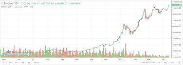 It appears that the market is placing value for the following reasons. R1m Bitcoin Could Soon Be On The Horizon The Citizen