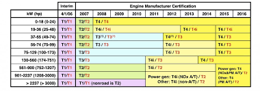 Epa Standards For Diesel Generators Global Power Supply