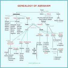 Jesus family tree genealogy of jesus adams family bible study tools science photos ancient mysteries first humans family history 18th century. Genealogy Of Abraham S Chart Abraham S Family Tree Bible Family Tree Abrahams Family Tree Bible Genealogy