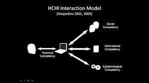 Tools for Learning - Artifact Five: Applying the HCHI Model - Warren  Griffiths M.Ed Graduate Portfolio