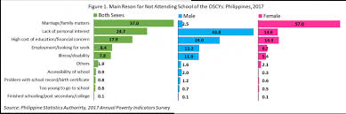 Nine Percent Of Filipinos Aged 6 To 24 Years Are Out Of School Results From The 2017 Annual Poverty Indicators Survey Philippine Statistics Authority