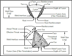 Pin On Welding Tips And Equipment