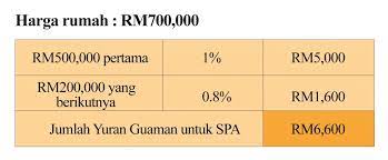 Ahmad sebenarnya ingin membeli rumah daripada pemaju (undercon). 6 Kos Yang Perlu Ditanggung Dalam Pelaburan Hartanah Iqi Global