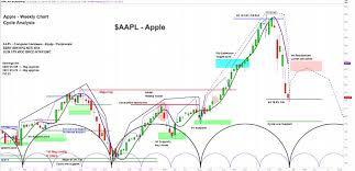 Apple stock forecast, aapl share price prediction charts. Apple Stock Aapl Price Target Lowered But Short Term Bottom Likely See It Market