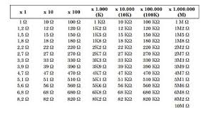 Resistencias Comerciales Tabla De Todos Los Valores Electricidad Y Electronica Componentes Electronicos Circuitos
