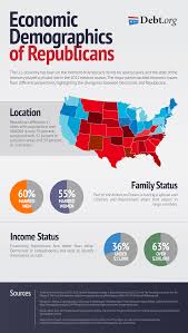 economic demographics of republicans conservatives