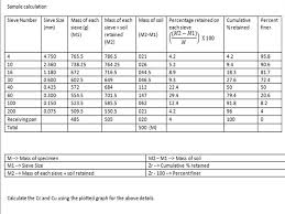 Sieve Analysis Particle Size Analysis Procedure Basic