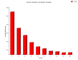 How To Interpret A Decile Analysis Veera By Rapid Insight