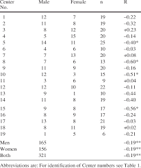 between age and melatonin for the 19 centers participating