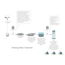 drinking water treatment process flow diagram