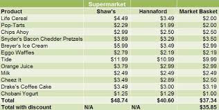 How Low Are Market Basket Prices Really New Hampshire