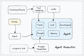 Image result for Pictorial of a langchain chain functions