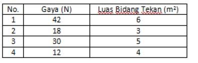 Contoh soal tekanan kelas 8. 23 Contoh Soal Tekanan Pilihan Ganda Dan Jawaban Pembahasan