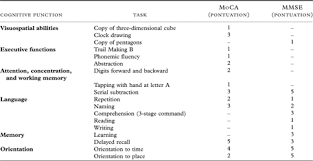 The clock drawing test can be used to test patients you suspect might have mild cognitive impairment or alzheimer's disease. Is The Montreal Cognitive Assessment Moca Screening Superior To The Mini Mental State Examination Mmse In The Detection Of Mild Cognitive Impairment Mci And Alzheimer S Disease Ad In The Elderly International Psychogeriatrics