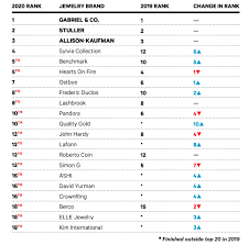 This brand sells all kinds of handmade accessories for any woman, and the best part is that each piece is versatile enough to go with just about any look! These Are The Top Jewelry Brands Of 2020 According To The Big Survey