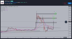 With xrp on the move today, ripple (xrp) price predictions are continuing to come in higher as investors become bullish on altcoins. Xrp Pump Anyone Bitcoin Talk And Cryptocurrencies Babypips Com Forex Trading Forum