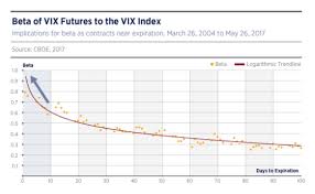 Cantilever Of The Vix Curve And February 5th Seeking Alpha