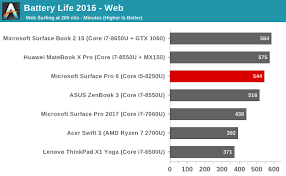 Battery Life And Charge Time The Microsoft Surface Pro 6 Review More Than A Color